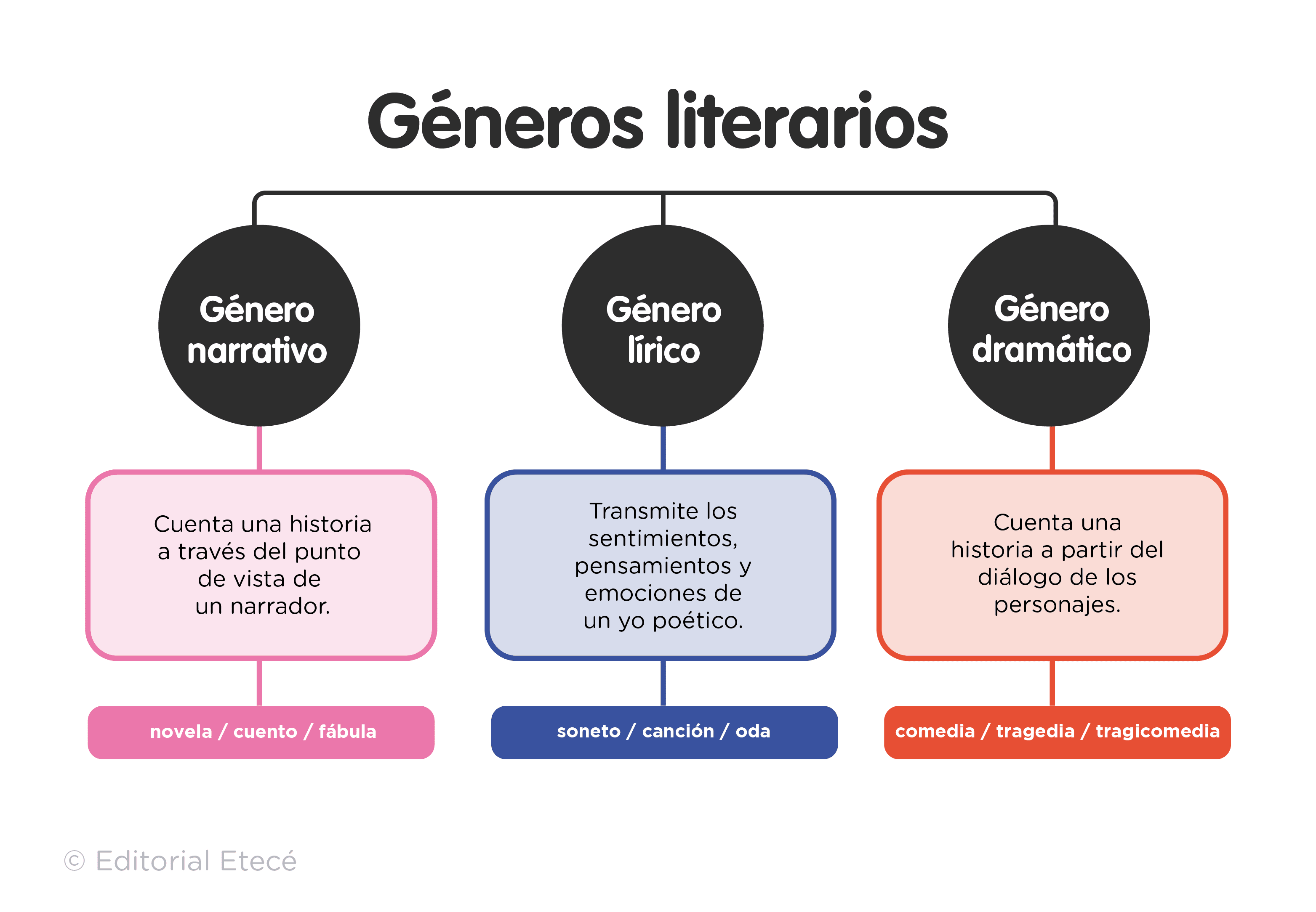Diversos estilos literarios género narrativo